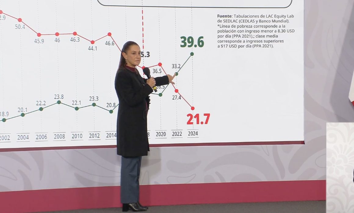 Destaca Sheinbaum aumento de la clase media del país en 39.6% ...